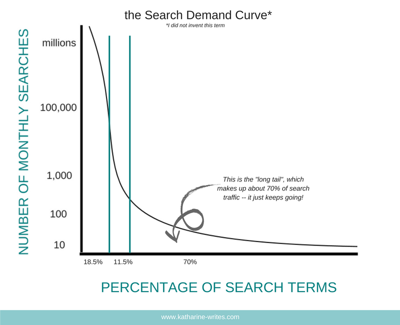 The Search Demand Curve - what are long-tail keywords?